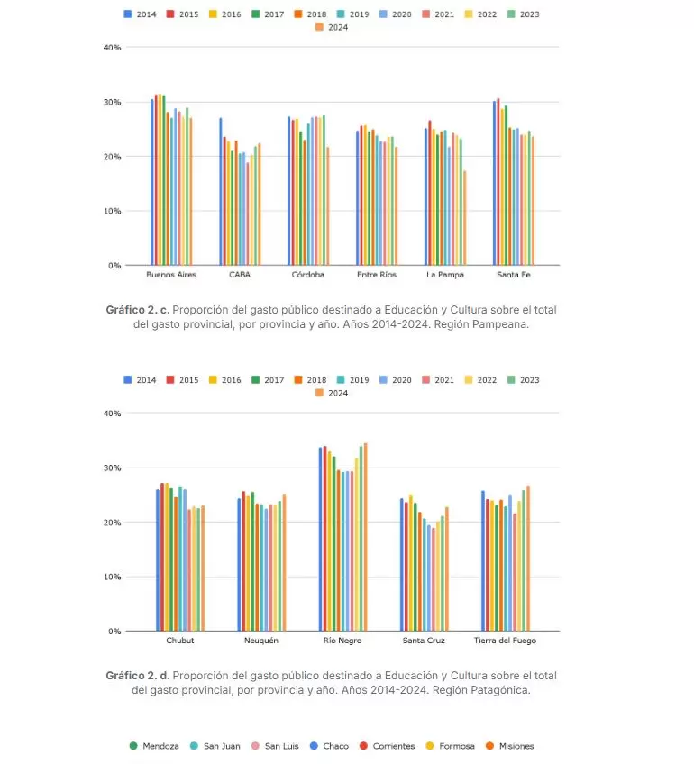 Una dcada perdida para la educacin: cay la inversin en 19 provincias y los salarios docentes se desplomaron en 21