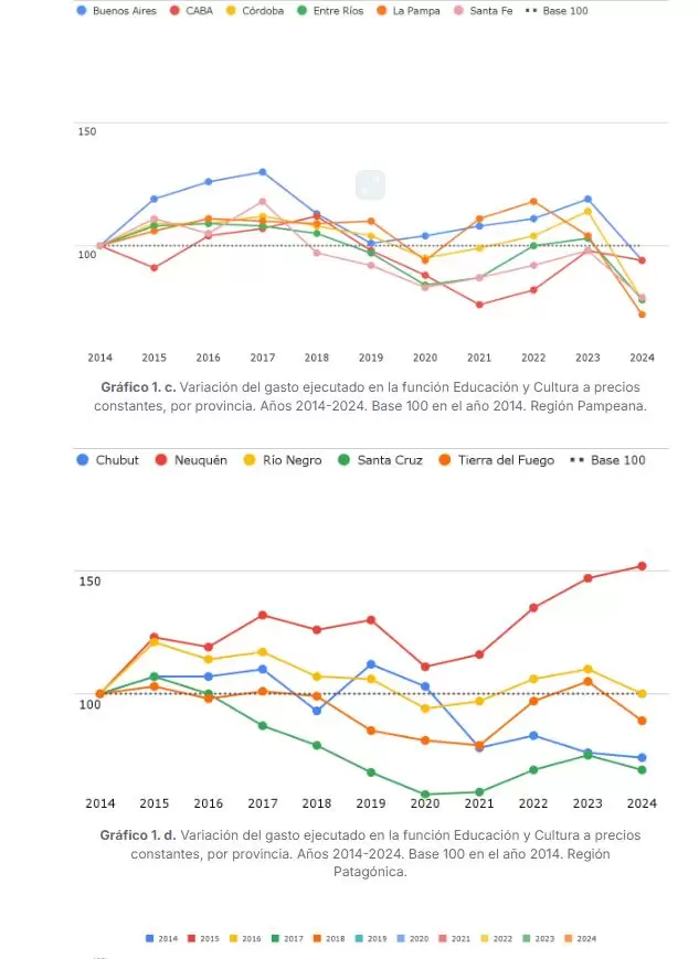 Una dcada perdida para la educacin: cay la inversin en 19 provincias y los salarios docentes se desplomaron en 21
