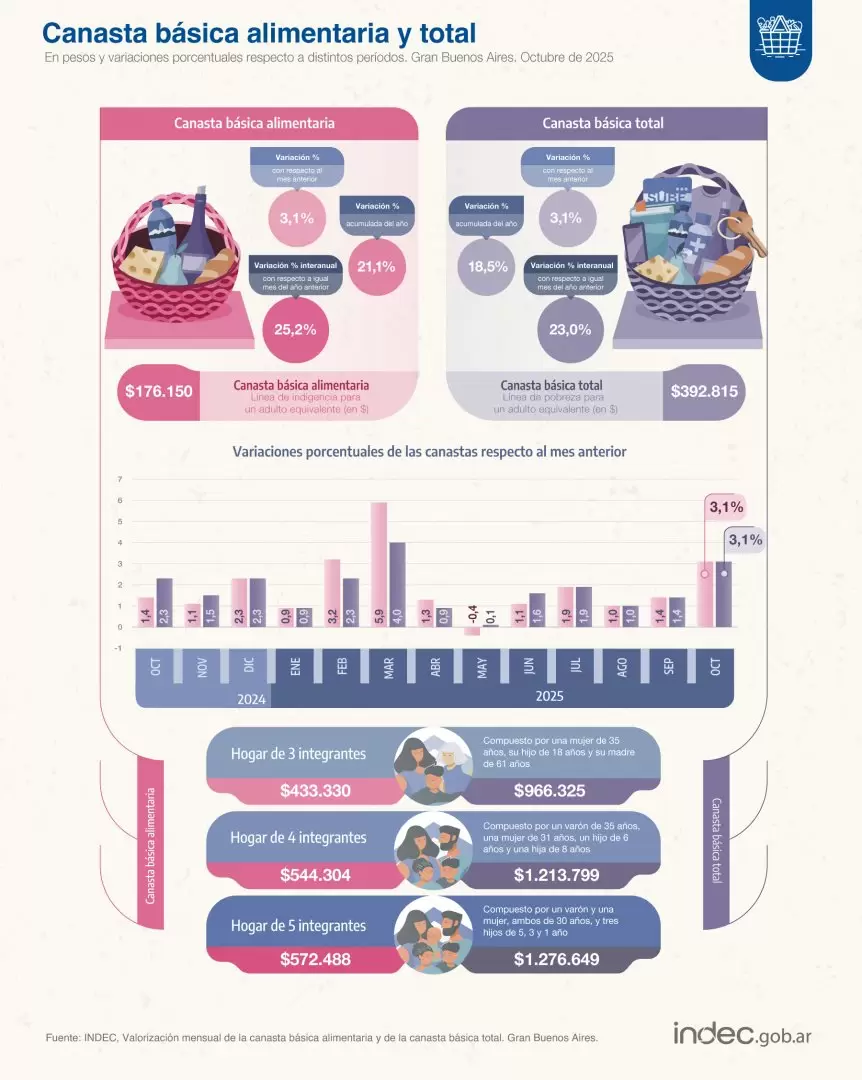 Las cifras publicadas por el INDEC