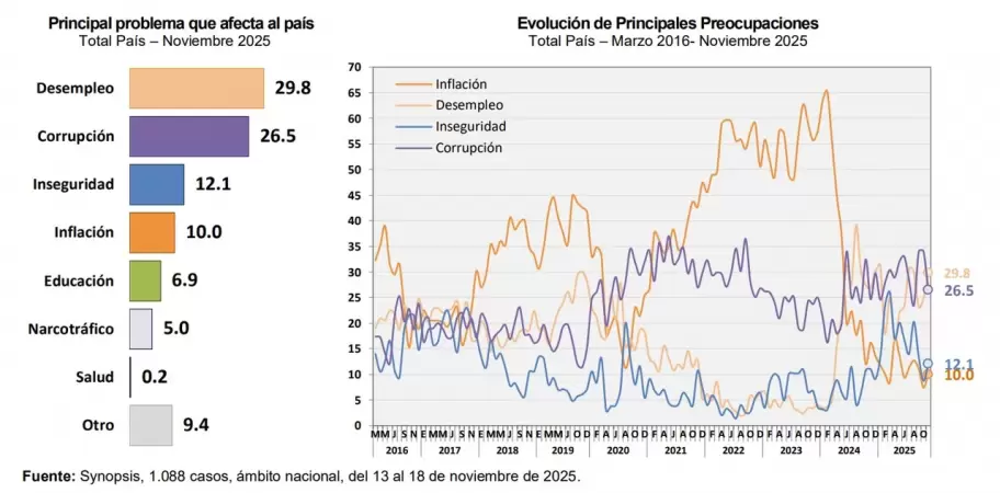 El estudio de Synopsis colocó al desempleo como la principal preocupación.