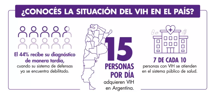 Cuando se habla de VIH tambin se habla de un Estado ausente haciendo que el 44% reciba un diagnstico tardo