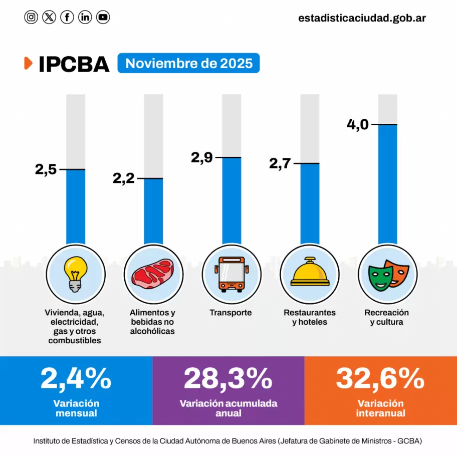 Datos del IPCBA