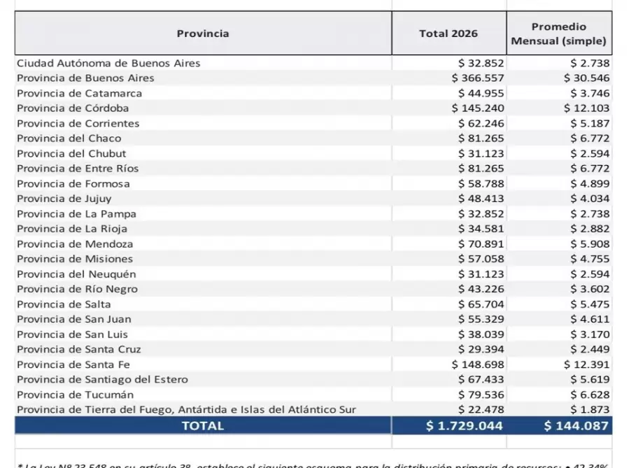 Solo 144 grandes empresas se llevarán el 56% del beneficio