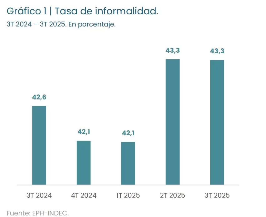 El estudio realizado por el Instituto Interdisciplinario de Econom�a Pol�tica (IIEP) dependiente de la FCE de la Universidad de Buenos Aires