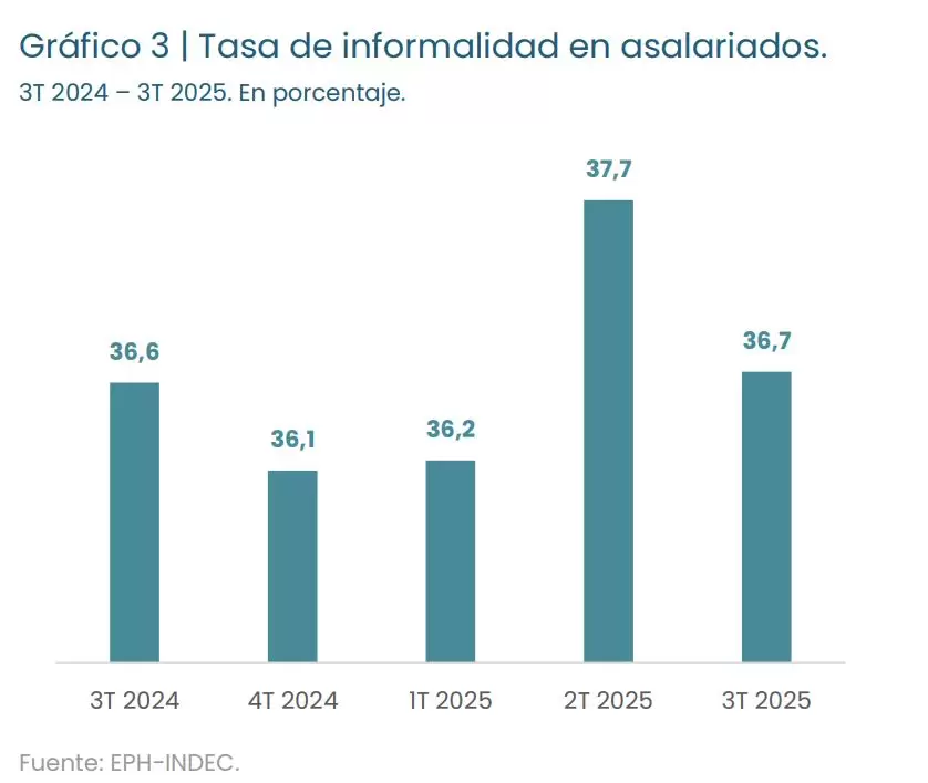 El estudio realizado por el Instituto Interdisciplinario de Econom�a Pol�tica (IIEP) dependiente de la FCE de la Universidad de Buenos Aires