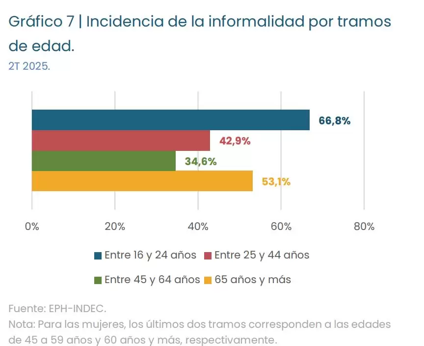 El estudio realizado por el Instituto Interdisciplinario de Econom�a Pol�tica (IIEP) dependiente de la FCE de la Universidad de Buenos Aires