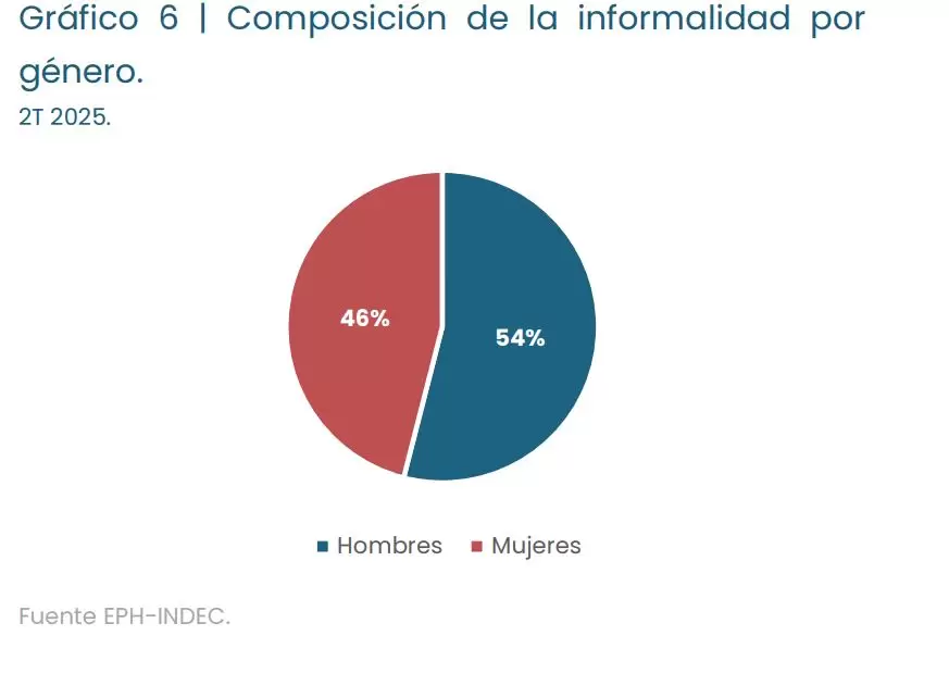 El estudio realizado por el Instituto Interdisciplinario de Econom�a Pol�tica (IIEP) dependiente de la FCE de la Universidad de Buenos Aires