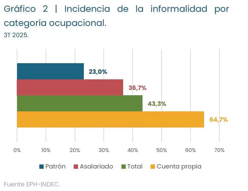 El estudio realizado por el Instituto Interdisciplinario de Econom�a Pol�tica (IIEP) dependiente de la FCE de la Universidad de Buenos Aires