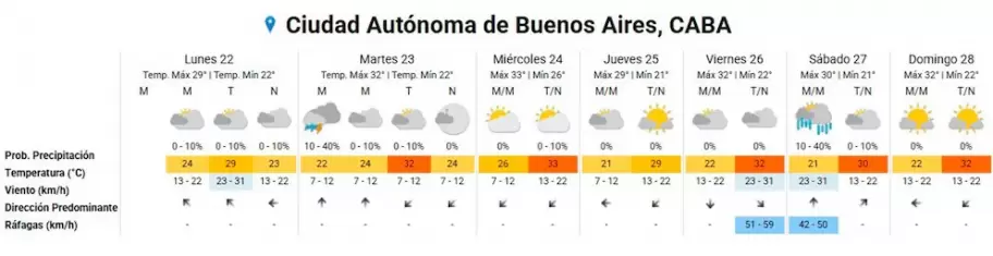 El clima en Buenos Aires para la semana de Navidad