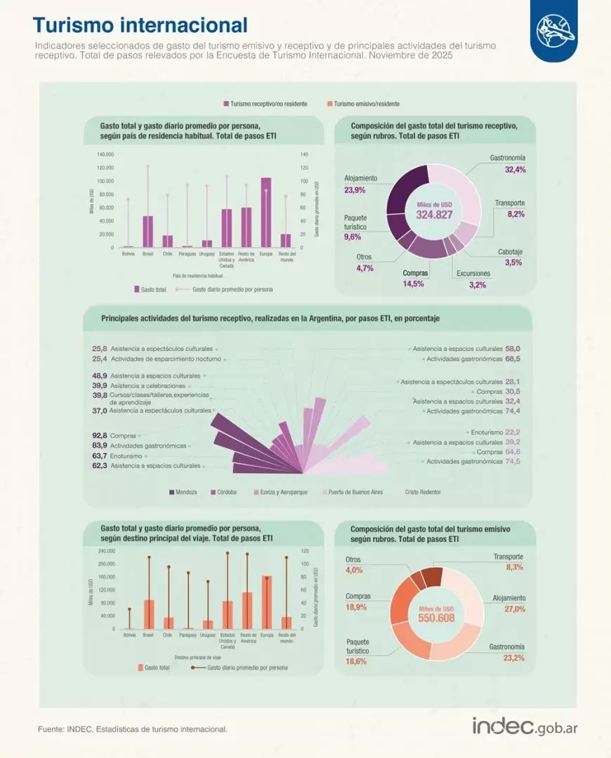 Por cada extranjero que lleg� salieron casi dos argentinos al exterior