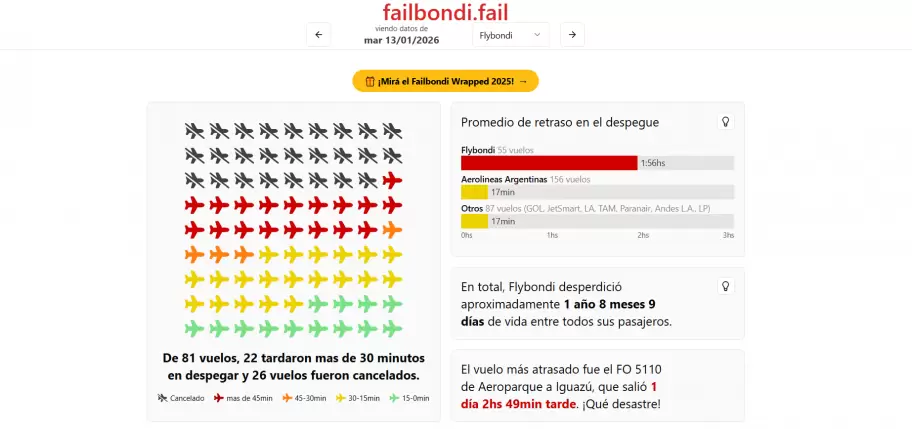 Datos en tiempo real de Failbondi