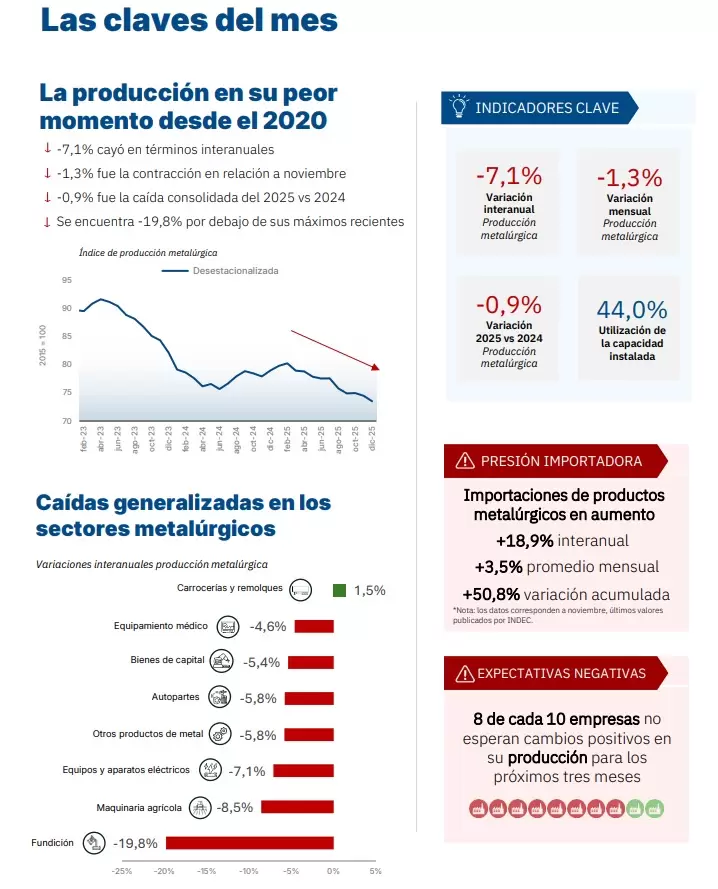 El primer informe de ADIMRA de 2026 revel� una fuerte contracci�n en el sector metal�rgico.