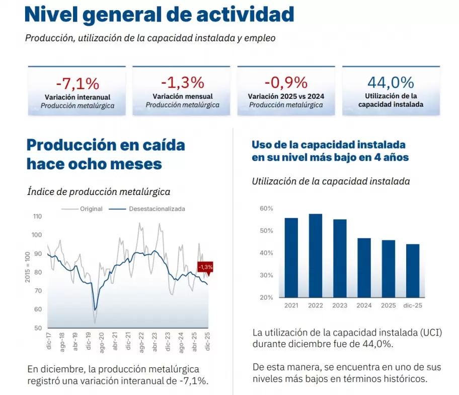 El primer informe de ADIMRA de 2026 revel� una fuerte contracci�n en el sector metal�rgico.