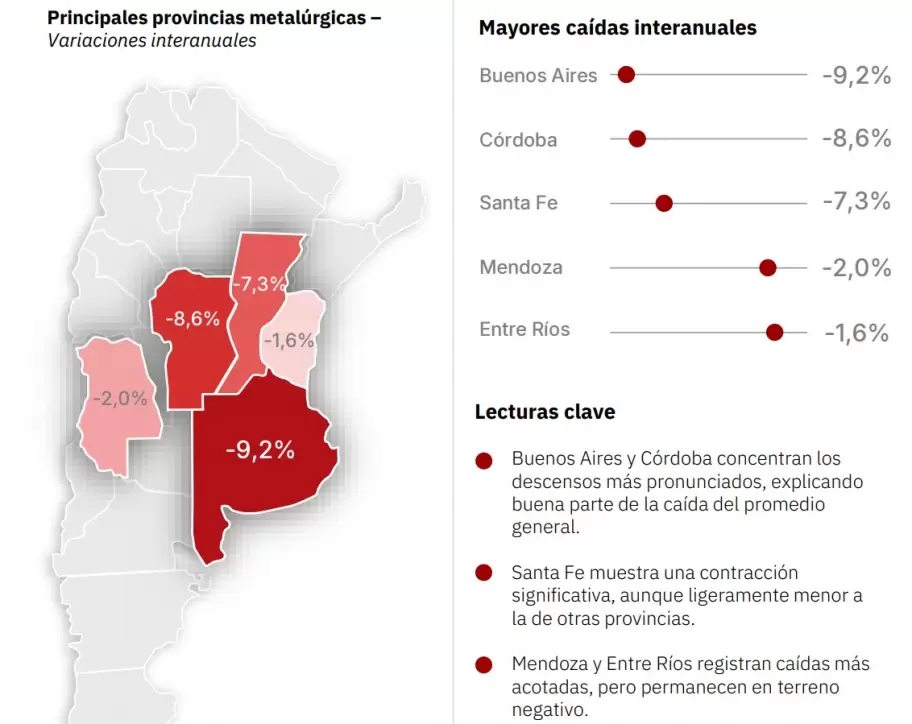 El primer informe de ADIMRA de 2026 revel� una fuerte contracci�n en el sector metal�rgico.