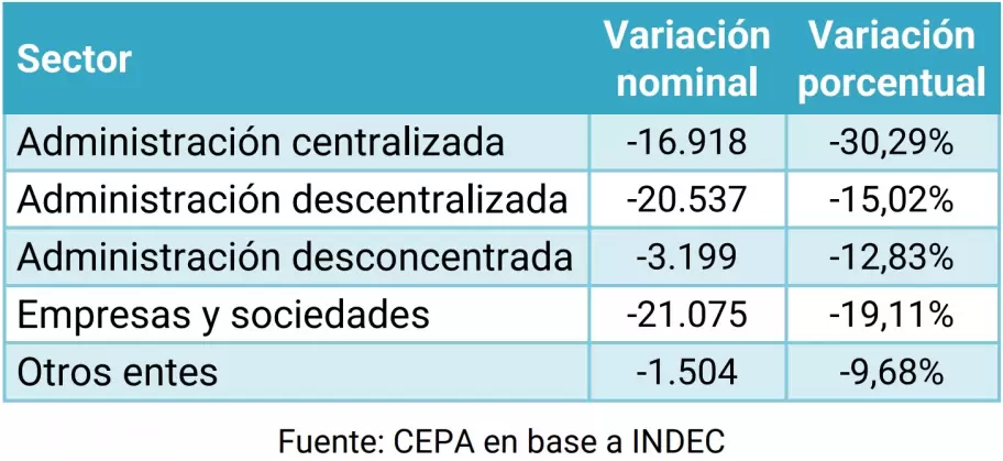 El informe del Centro de Economía Política de la Argentina reveló que el Estado nacional se achicó en 63.234 puestos de trabajo desde que asumió Milei