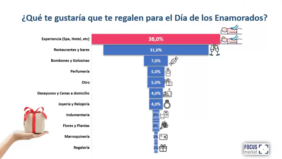 Datos de Focus Market