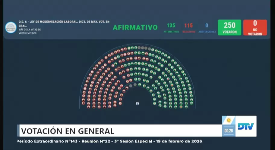 El oficialismo consigui� 135 votos en dipuitados para avanzar con la reforma