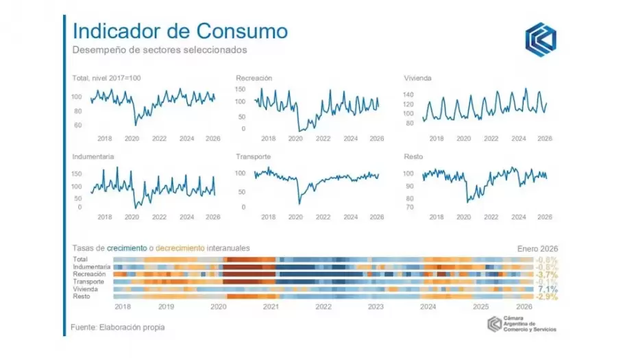 Consumo en retroceso y cr�dito en pausa