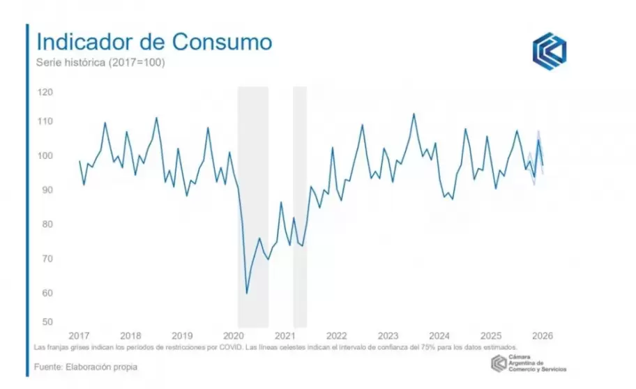 Consumo en retroceso y cr�dito en pausa