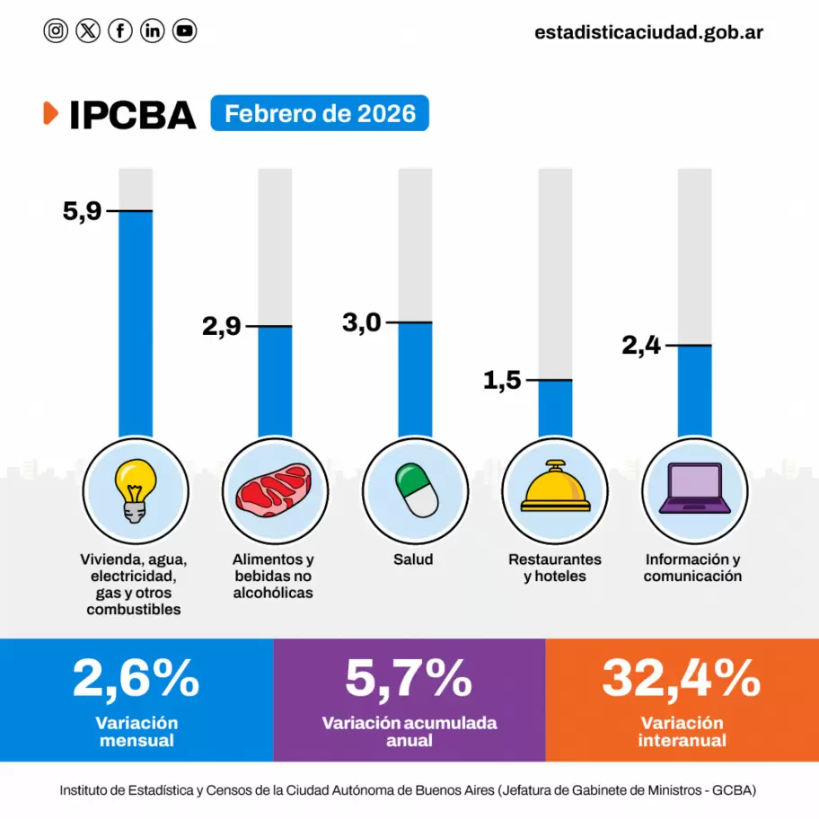 Datos del IPCBA