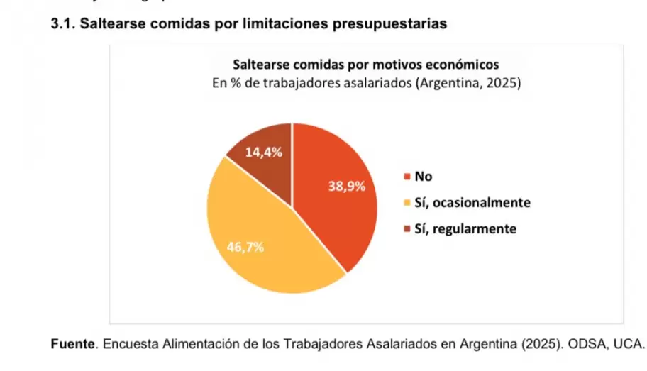 Los trabajadores se saltean comidas por falta de dinero