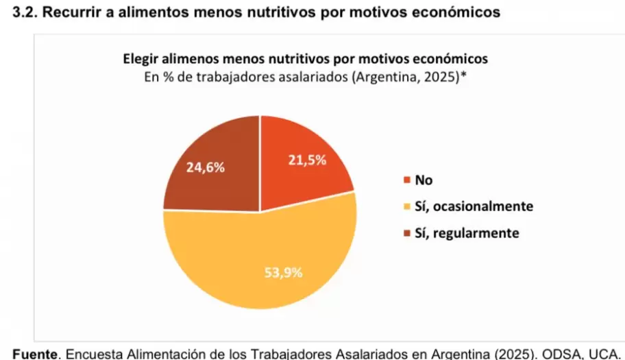 Los trabajadores se saltean comidas por falta de dinero