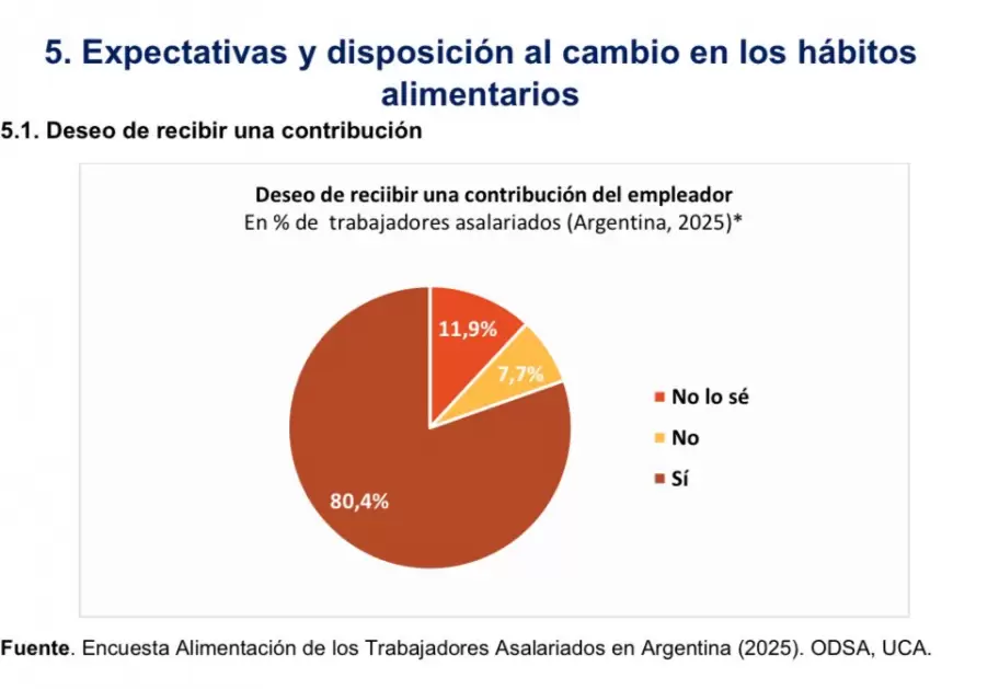 Los trabajadores se saltean comidas por falta de dinero
