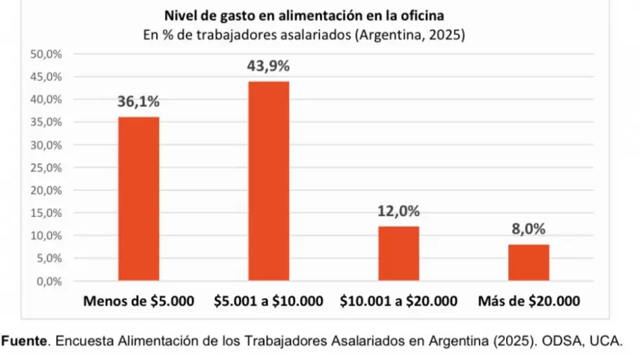 Los trabajadores se saltean comidas por falta de dinero