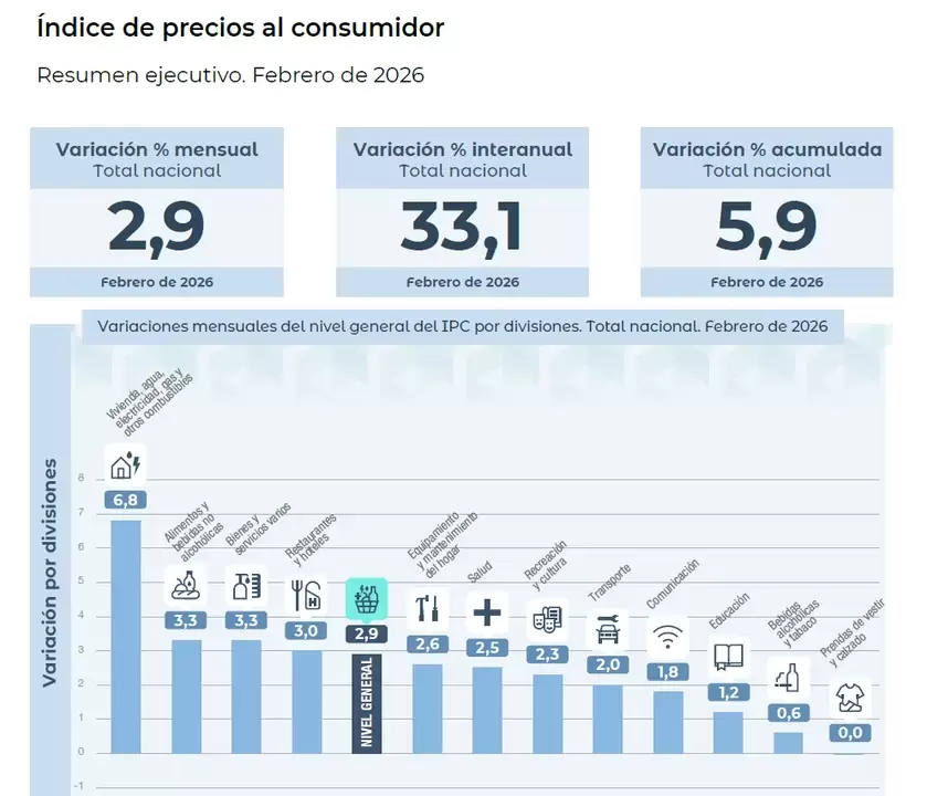 Seg�n el Indec, la inflaci�n de febrero de 2026 fue del 2,9%.