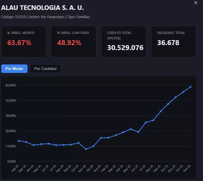 El cr�dito caro y el ingreso d�bil: una bomba de tiempo