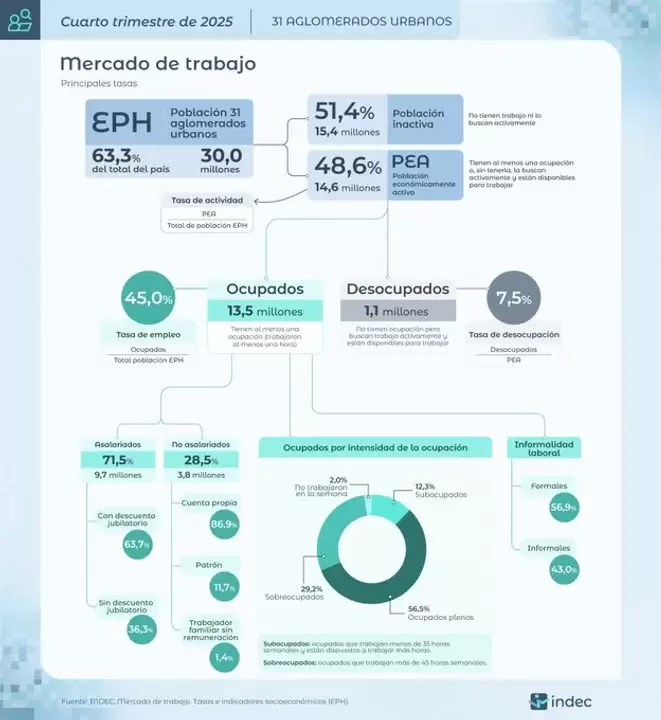 El Indec anunci� que la desocupaci�n de fines de 2025 fue del 7,5%, 1,1% m�s que en el mismo periodo de 2024.