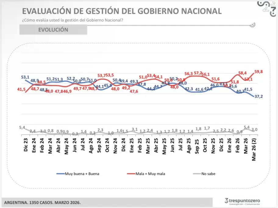 La imagen negativa del Gobierno nacional es del 59,8% seg�n la consultora Trespuntozero.