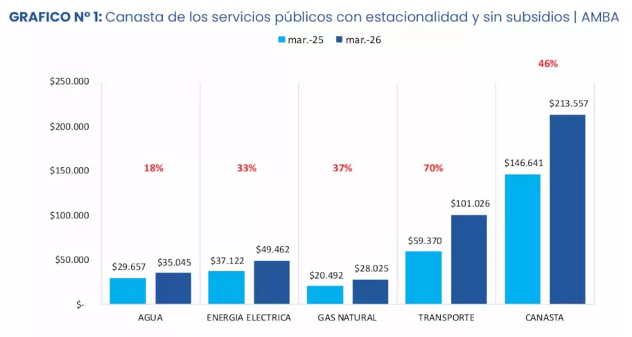 La canasta de luz, gas, agua y transporte volvió a subir fuerte en marzo y ya supera los $213.000 mensuales.image (6)