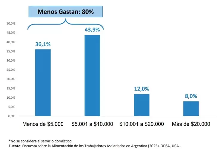 El 78% de los trabajadores compra alimentos de menor calidad