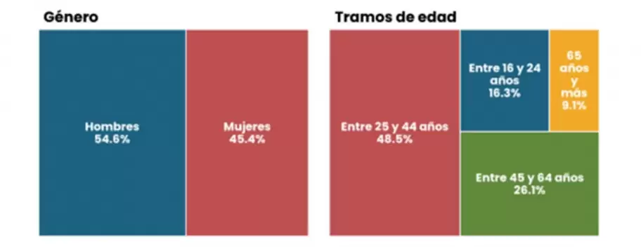 Cuatro de cada diez trabajadores son informales