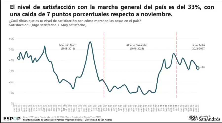 La encuesta de la Universidad de San Andrés