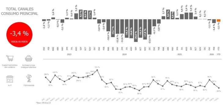 Los datos muestran un deterioro persistente del poder de compra y un freno cada vez m�s profundo en el consumo masivo.