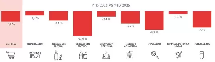 Los datos muestran un deterioro persistente del poder de compra y un freno cada vez m�s profundo en el consumo masivo.