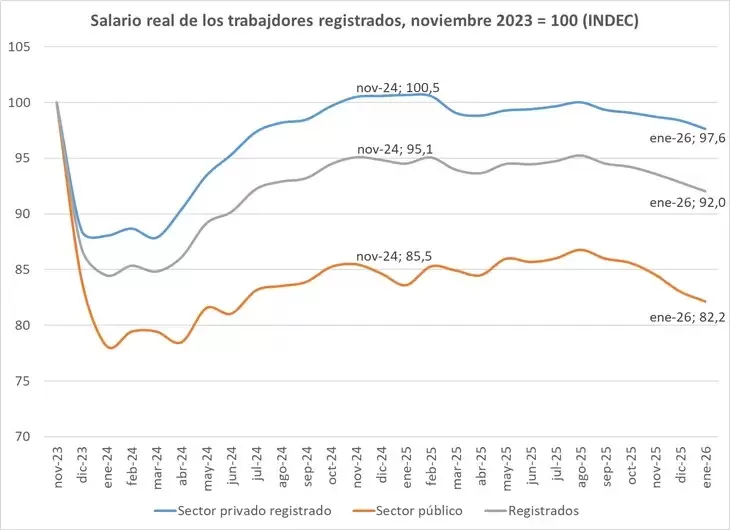 El poder adquisitivo acumula cinco meses de caída
