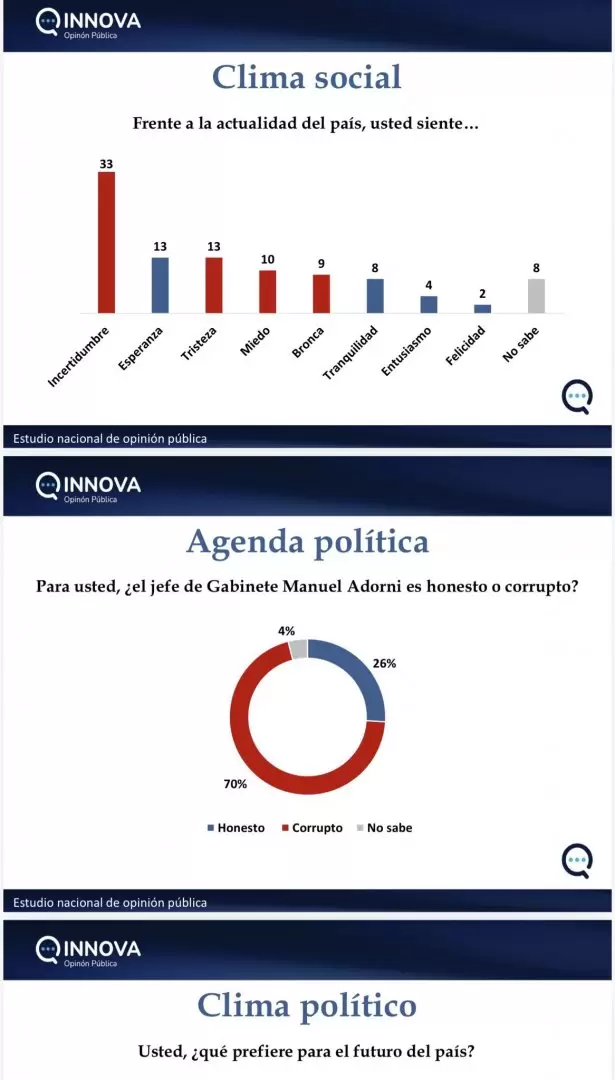 El 60% considera que el gobierno libertario en su conjunto es corrupto