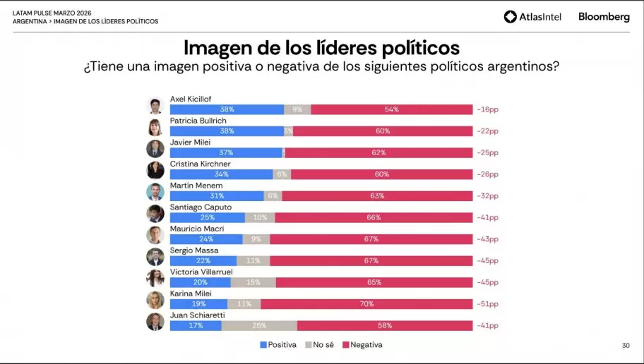 La consultora AtlasIntel coloc� la imagen negativa de Javier Milei en una situaci�n peor que la de Cristina Fern�ndez de Kirchner.