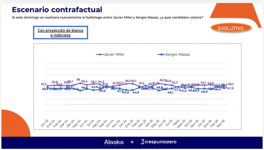 La imagen de Milei se desgasta