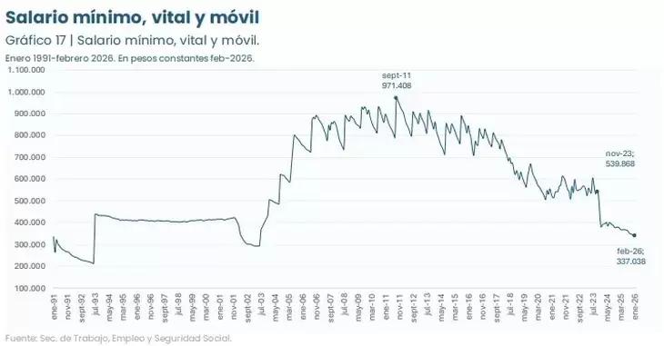 Un informe de la UBA revela un deterioro profundo del poder adquisitivo