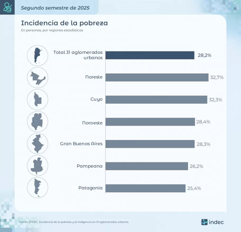La pobreza que midió el INDEC