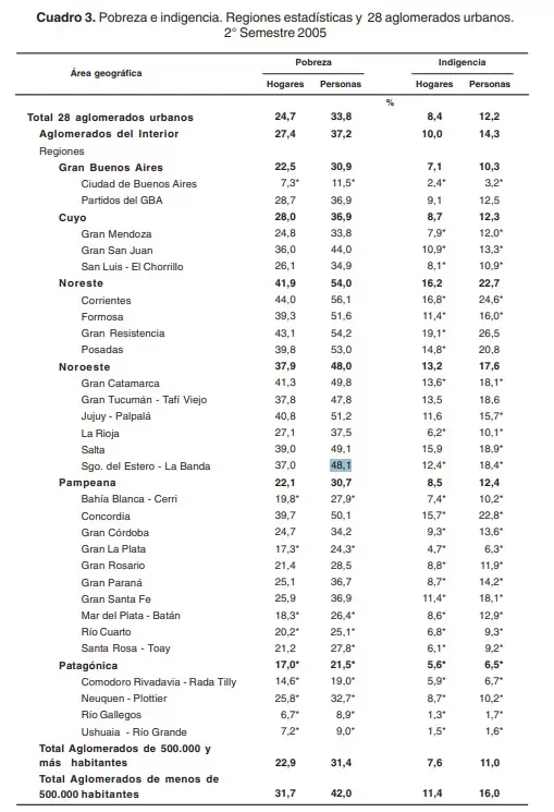 El indicador pas� de 48,1% en el segundo semestre de 2005 a 29,4% en igual per�odo de 2025
