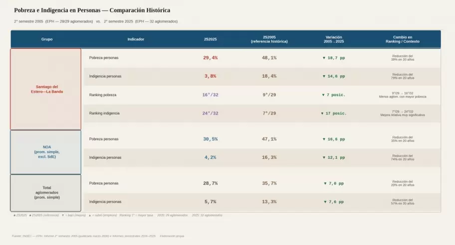 Santiago del Estero, la provincia con mayor reducci�n de la pobreza en el �ltimo a�o