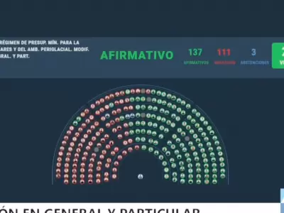 Con 137 votos a favor, 111 en contra y tres abstenciones, La Libertad Avanza aprob� la reforma a la ley de Glaciares