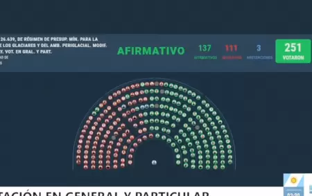 Con 137 votos a favor, 111 en contra y tres abstenciones, La Libertad Avanza aprob� la reforma a la ley de Glaciares