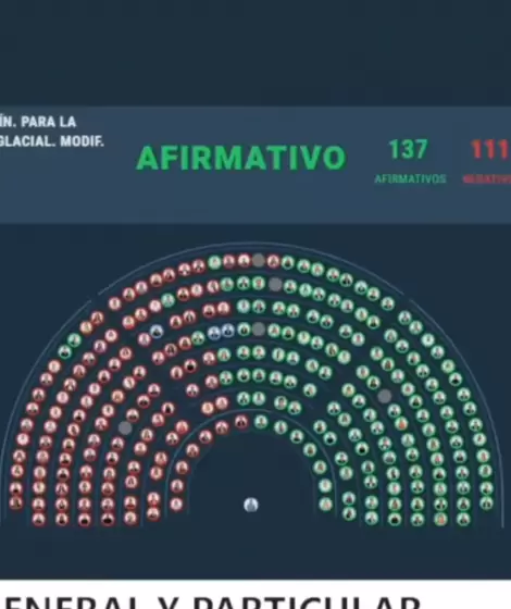 Con 137 votos a favor, 111 en contra y tres abstenciones, La Libertad Avanza aprob� la reforma a la ley de Glaciares