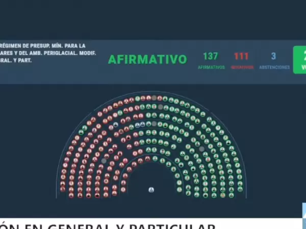 Con 137 votos a favor, 111 en contra y tres abstenciones, La Libertad Avanza aprob� la reforma a la ley de Glaciares